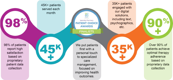 Info graphic showing key AcariaHealth statistics to substantiate how we put patients first with a personal touch to specialized care management, focused on improving health outcomes. 98% of patients report high satisfaction based on proprietary patient data collection. 45k+ patients served each month. 35k+ patients engage with our digital solutions, including text, psychographics, etc. Over 90% of patients achieve optimal therapy adherence based on proprietary data collection.